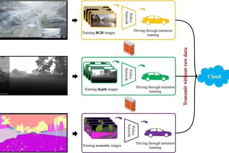 Federated Imitation Learning (FIL)