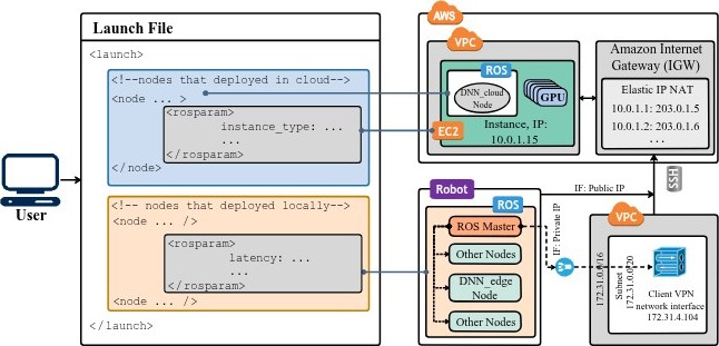 RoboEC2: Cloud Robotics with Dynamic Network Offloading